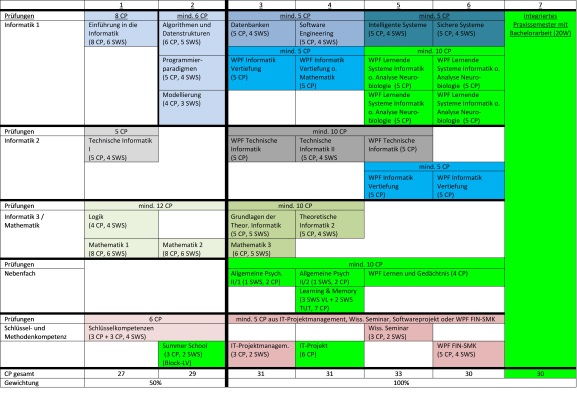 RegelstudienplanLernendeSysteme