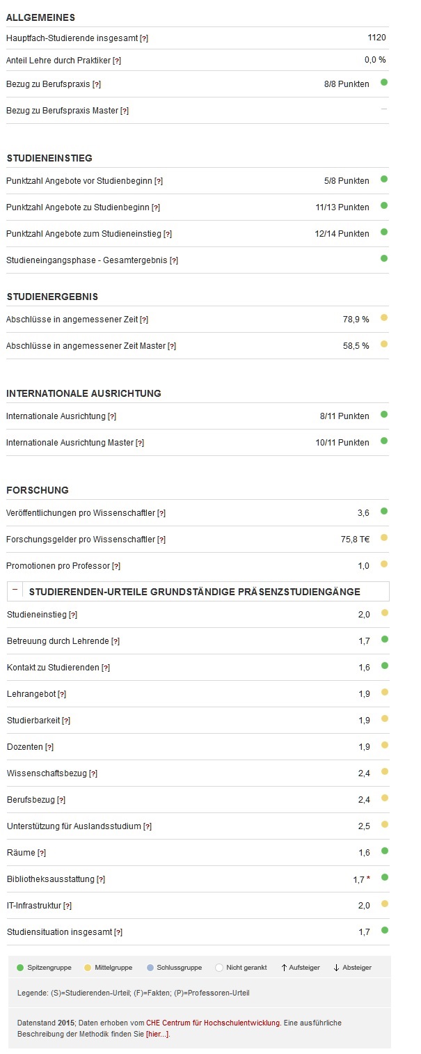 CHE-Ranking 2015